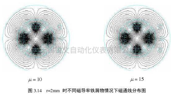 r=2mm 时不同磁导率铁屑物情况下磁通线分布图 2